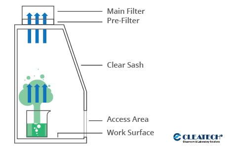 Ductless Fume Hood Diagram