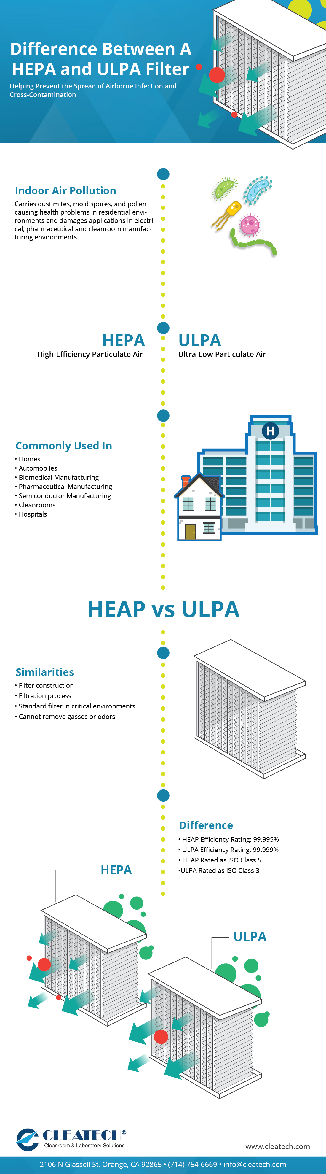 Infographic: Difference Between a HEPA and ULPA Filter